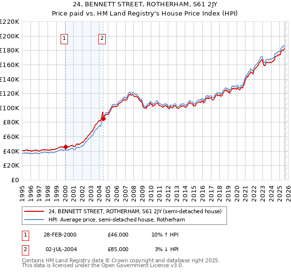 24, BENNETT STREET, ROTHERHAM, S61 2JY: Price paid vs HM Land Registry's House Price Index