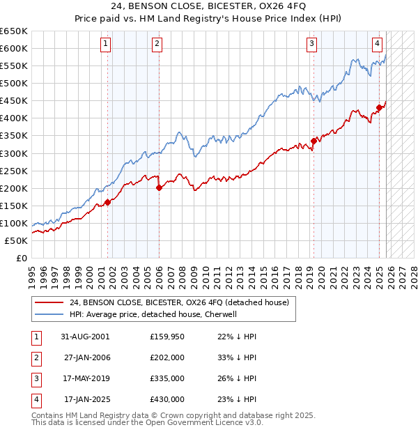 24, BENSON CLOSE, BICESTER, OX26 4FQ: Price paid vs HM Land Registry's House Price Index