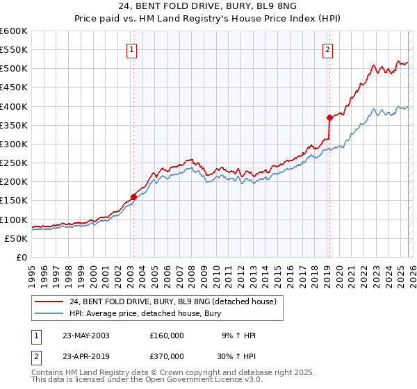 24, BENT FOLD DRIVE, BURY, BL9 8NG: Price paid vs HM Land Registry's House Price Index