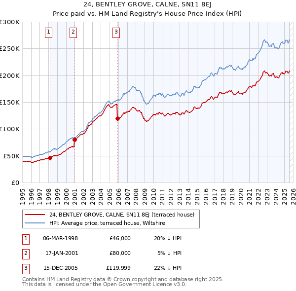 24, BENTLEY GROVE, CALNE, SN11 8EJ: Price paid vs HM Land Registry's House Price Index