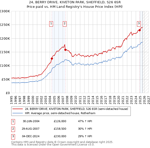 24, BERRY DRIVE, KIVETON PARK, SHEFFIELD, S26 6SR: Price paid vs HM Land Registry's House Price Index