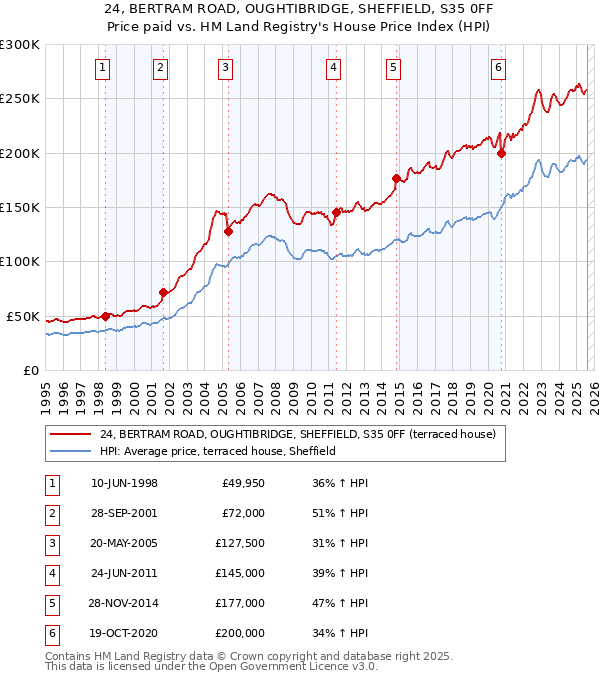 24, BERTRAM ROAD, OUGHTIBRIDGE, SHEFFIELD, S35 0FF: Price paid vs HM Land Registry's House Price Index