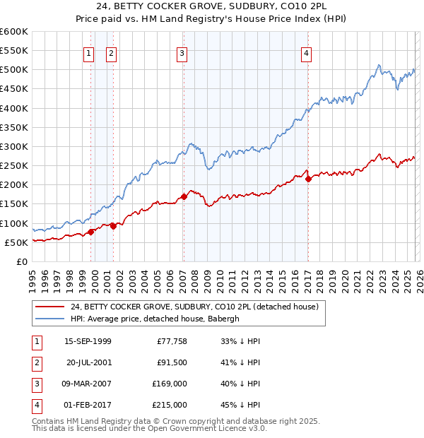 24, BETTY COCKER GROVE, SUDBURY, CO10 2PL: Price paid vs HM Land Registry's House Price Index