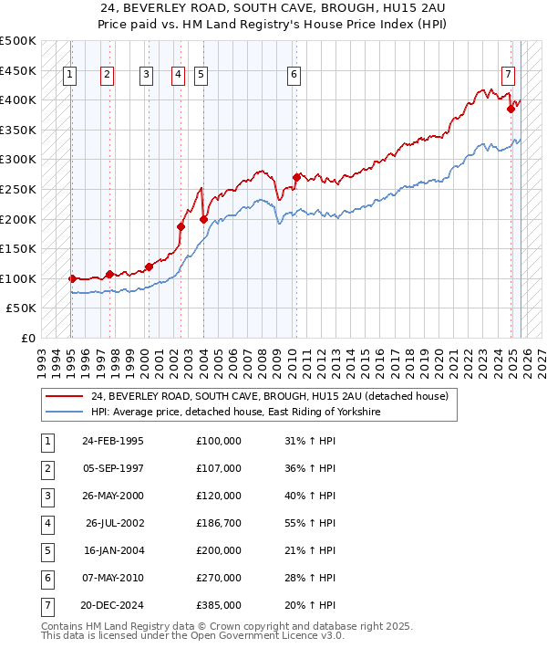 24, BEVERLEY ROAD, SOUTH CAVE, BROUGH, HU15 2AU: Price paid vs HM Land Registry's House Price Index