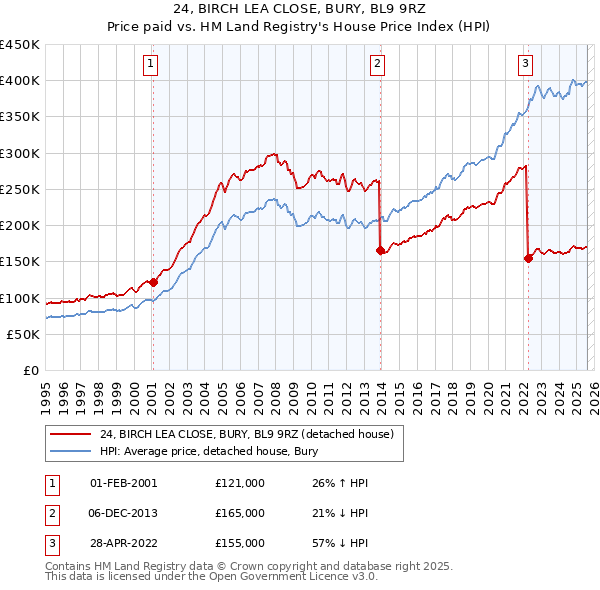 24, BIRCH LEA CLOSE, BURY, BL9 9RZ: Price paid vs HM Land Registry's House Price Index