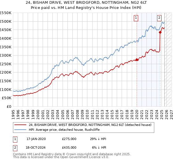 24, BISHAM DRIVE, WEST BRIDGFORD, NOTTINGHAM, NG2 6LT: Price paid vs HM Land Registry's House Price Index