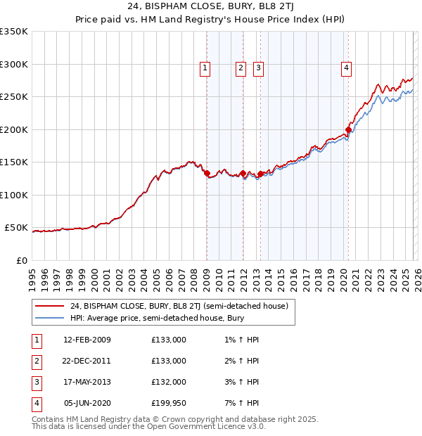 24, BISPHAM CLOSE, BURY, BL8 2TJ: Price paid vs HM Land Registry's House Price Index