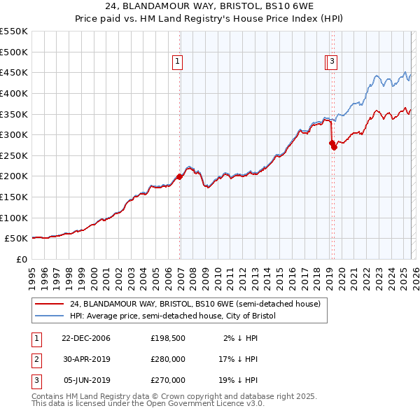 24, BLANDAMOUR WAY, BRISTOL, BS10 6WE: Price paid vs HM Land Registry's House Price Index
