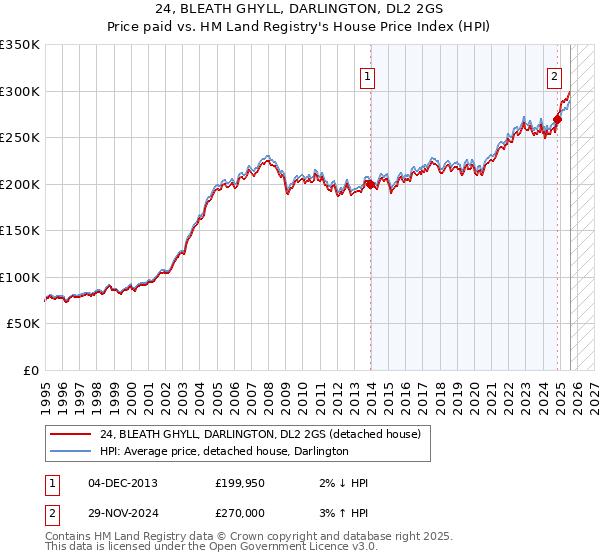 24, BLEATH GHYLL, DARLINGTON, DL2 2GS: Price paid vs HM Land Registry's House Price Index