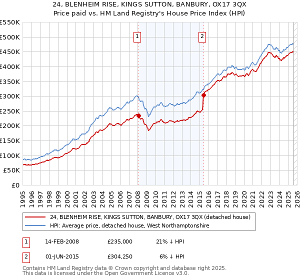 24, BLENHEIM RISE, KINGS SUTTON, BANBURY, OX17 3QX: Price paid vs HM Land Registry's House Price Index