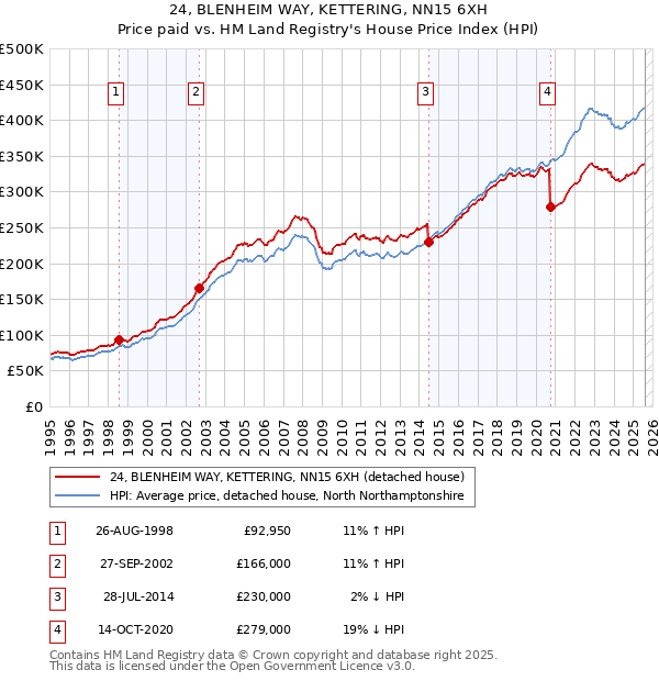 24, BLENHEIM WAY, KETTERING, NN15 6XH: Price paid vs HM Land Registry's House Price Index