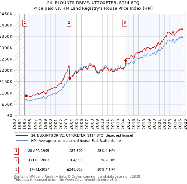 24, BLOUNTS DRIVE, UTTOXETER, ST14 8TQ: Price paid vs HM Land Registry's House Price Index