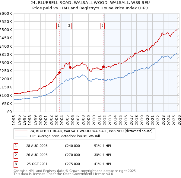 24, BLUEBELL ROAD, WALSALL WOOD, WALSALL, WS9 9EU: Price paid vs HM Land Registry's House Price Index