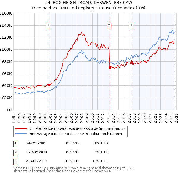 24, BOG HEIGHT ROAD, DARWEN, BB3 0AW: Price paid vs HM Land Registry's House Price Index