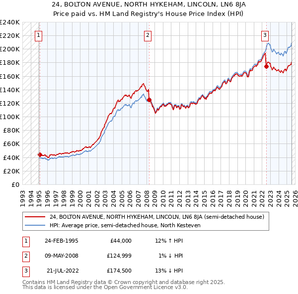 24, BOLTON AVENUE, NORTH HYKEHAM, LINCOLN, LN6 8JA: Price paid vs HM Land Registry's House Price Index
