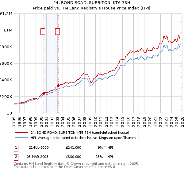 24, BOND ROAD, SURBITON, KT6 7SH: Price paid vs HM Land Registry's House Price Index