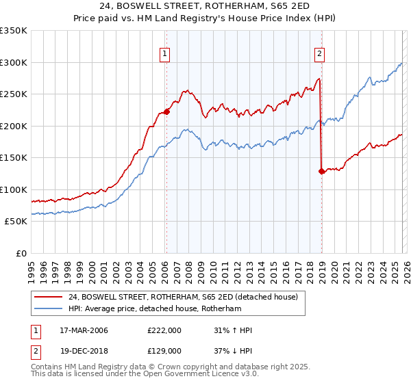 24, BOSWELL STREET, ROTHERHAM, S65 2ED: Price paid vs HM Land Registry's House Price Index