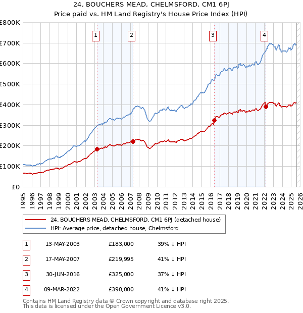 24, BOUCHERS MEAD, CHELMSFORD, CM1 6PJ: Price paid vs HM Land Registry's House Price Index