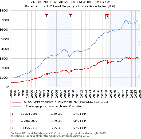 24, BOUNDERBY GROVE, CHELMSFORD, CM1 4XW: Price paid vs HM Land Registry's House Price Index