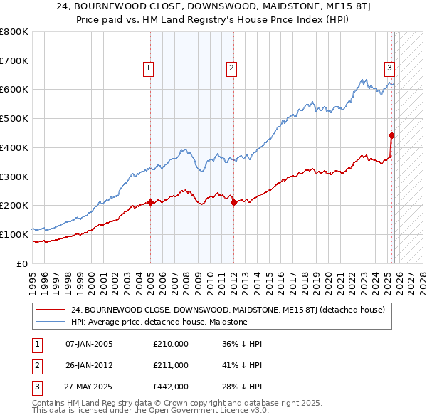 24, BOURNEWOOD CLOSE, DOWNSWOOD, MAIDSTONE, ME15 8TJ: Price paid vs HM Land Registry's House Price Index