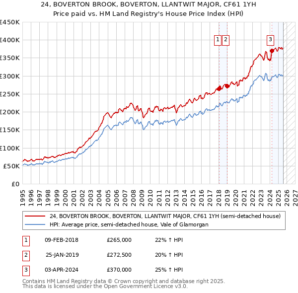24, BOVERTON BROOK, BOVERTON, LLANTWIT MAJOR, CF61 1YH: Price paid vs HM Land Registry's House Price Index
