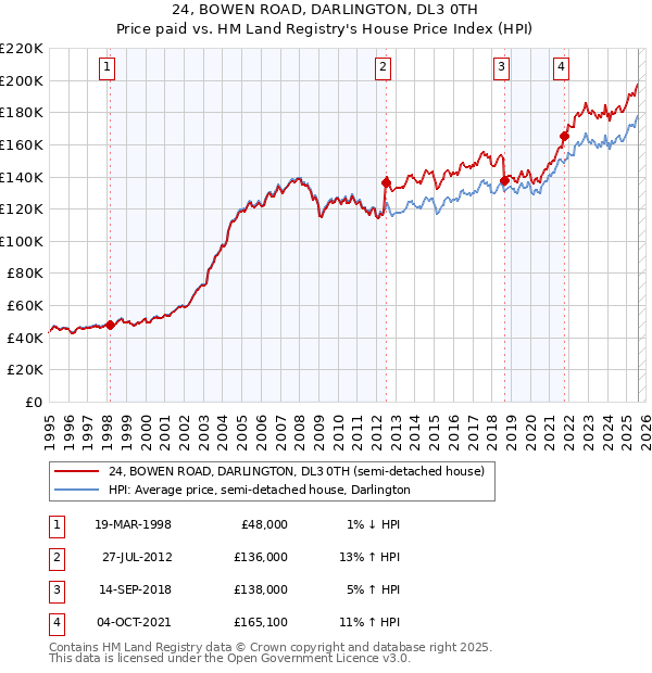 24, BOWEN ROAD, DARLINGTON, DL3 0TH: Price paid vs HM Land Registry's House Price Index