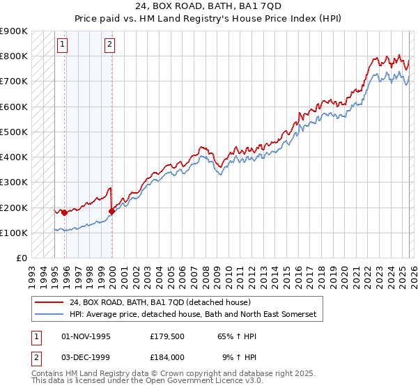 24, BOX ROAD, BATH, BA1 7QD: Price paid vs HM Land Registry's House Price Index