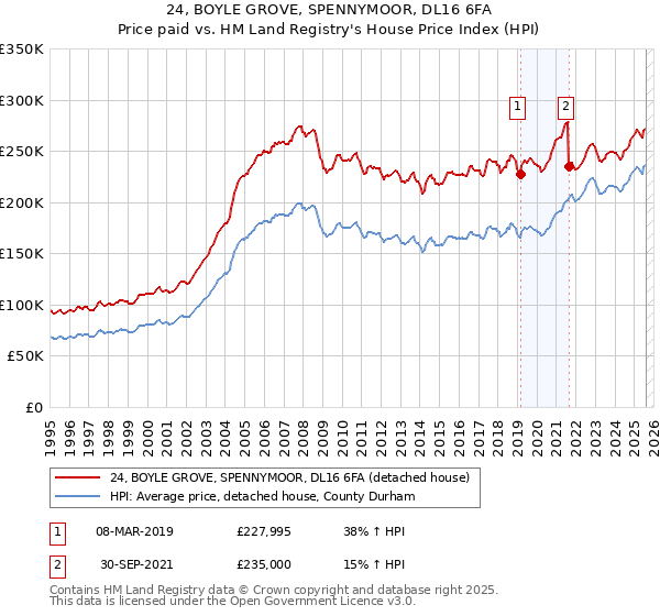 24, BOYLE GROVE, SPENNYMOOR, DL16 6FA: Price paid vs HM Land Registry's House Price Index