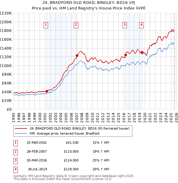 24, BRADFORD OLD ROAD, BINGLEY, BD16 1PJ: Price paid vs HM Land Registry's House Price Index