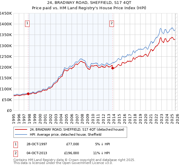 24, BRADWAY ROAD, SHEFFIELD, S17 4QT: Price paid vs HM Land Registry's House Price Index