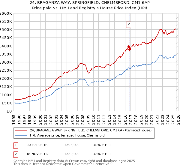 24, BRAGANZA WAY, SPRINGFIELD, CHELMSFORD, CM1 6AP: Price paid vs HM Land Registry's House Price Index