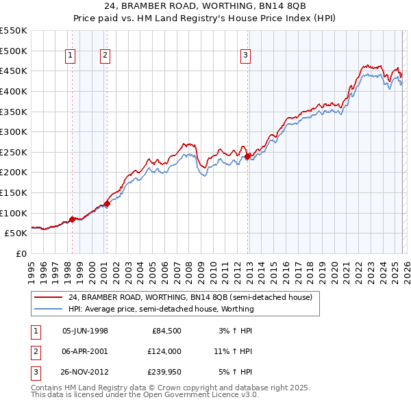 24, BRAMBER ROAD, WORTHING, BN14 8QB: Price paid vs HM Land Registry's House Price Index