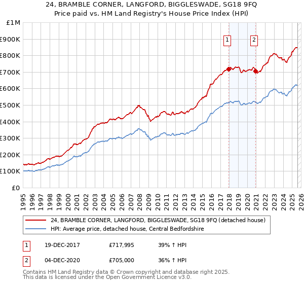 24, BRAMBLE CORNER, LANGFORD, BIGGLESWADE, SG18 9FQ: Price paid vs HM Land Registry's House Price Index