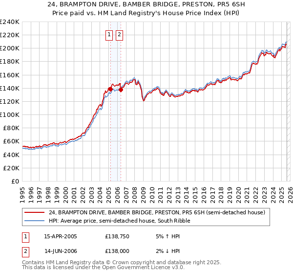 24, BRAMPTON DRIVE, BAMBER BRIDGE, PRESTON, PR5 6SH: Price paid vs HM Land Registry's House Price Index