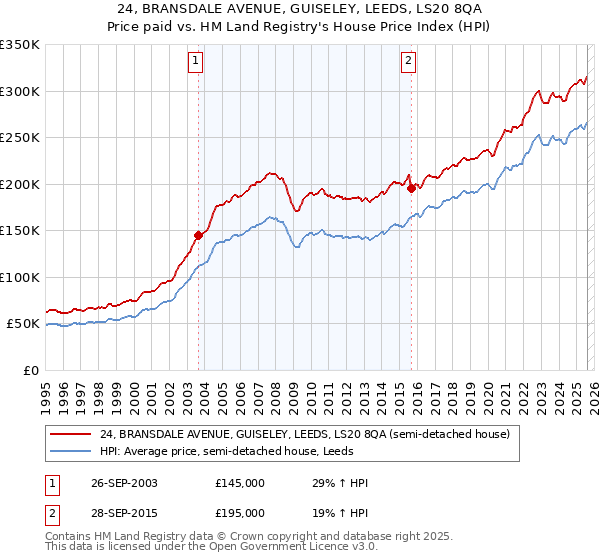 24, BRANSDALE AVENUE, GUISELEY, LEEDS, LS20 8QA: Price paid vs HM Land Registry's House Price Index