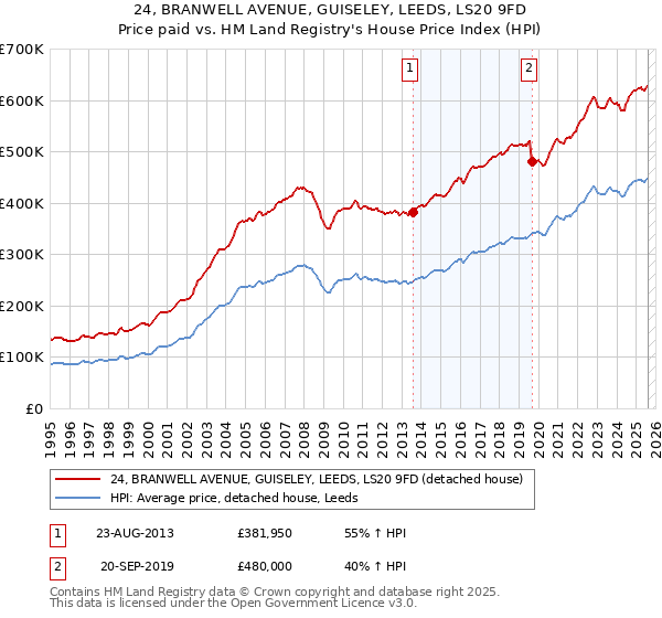 24, BRANWELL AVENUE, GUISELEY, LEEDS, LS20 9FD: Price paid vs HM Land Registry's House Price Index