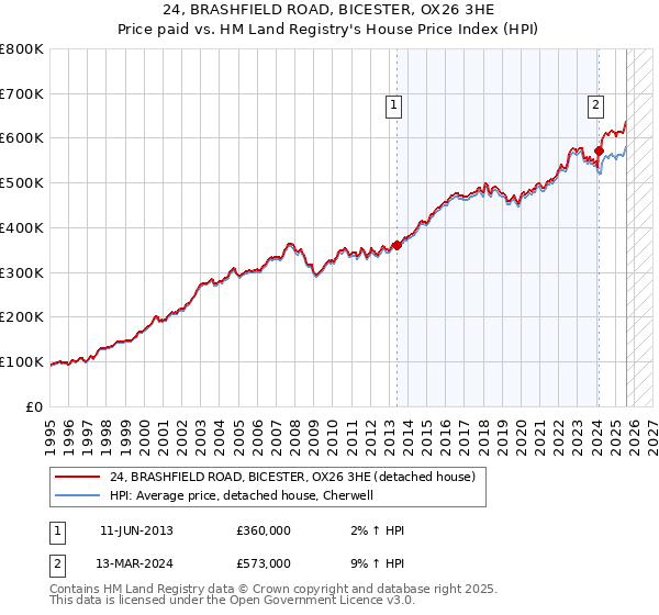 24, BRASHFIELD ROAD, BICESTER, OX26 3HE: Price paid vs HM Land Registry's House Price Index