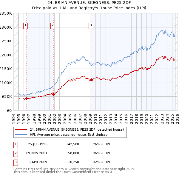 24, BRIAN AVENUE, SKEGNESS, PE25 2DF: Price paid vs HM Land Registry's House Price Index
