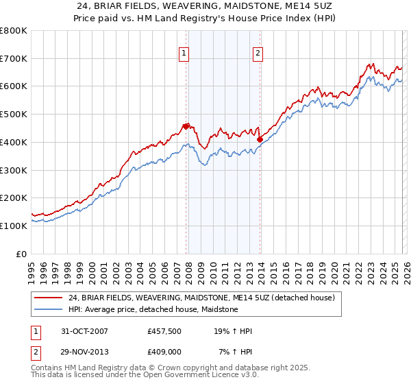 24, BRIAR FIELDS, WEAVERING, MAIDSTONE, ME14 5UZ: Price paid vs HM Land Registry's House Price Index