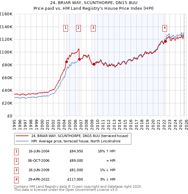 24, BRIAR WAY, SCUNTHORPE, DN15 8UU: Price paid vs HM Land Registry's House Price Index