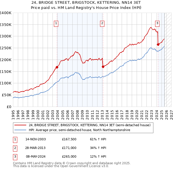 24, BRIDGE STREET, BRIGSTOCK, KETTERING, NN14 3ET: Price paid vs HM Land Registry's House Price Index