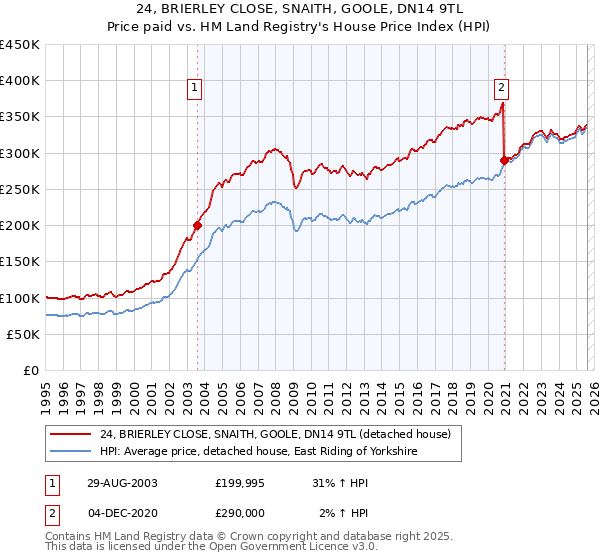 24, BRIERLEY CLOSE, SNAITH, GOOLE, DN14 9TL: Price paid vs HM Land Registry's House Price Index