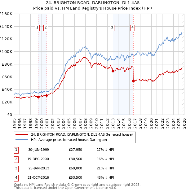 24, BRIGHTON ROAD, DARLINGTON, DL1 4AS: Price paid vs HM Land Registry's House Price Index
