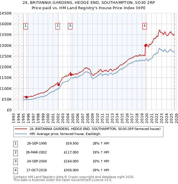 24, BRITANNIA GARDENS, HEDGE END, SOUTHAMPTON, SO30 2RP: Price paid vs HM Land Registry's House Price Index