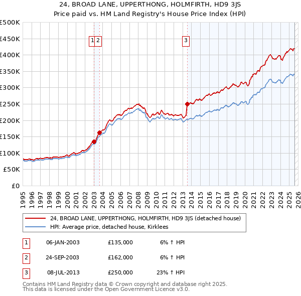 24, BROAD LANE, UPPERTHONG, HOLMFIRTH, HD9 3JS: Price paid vs HM Land Registry's House Price Index