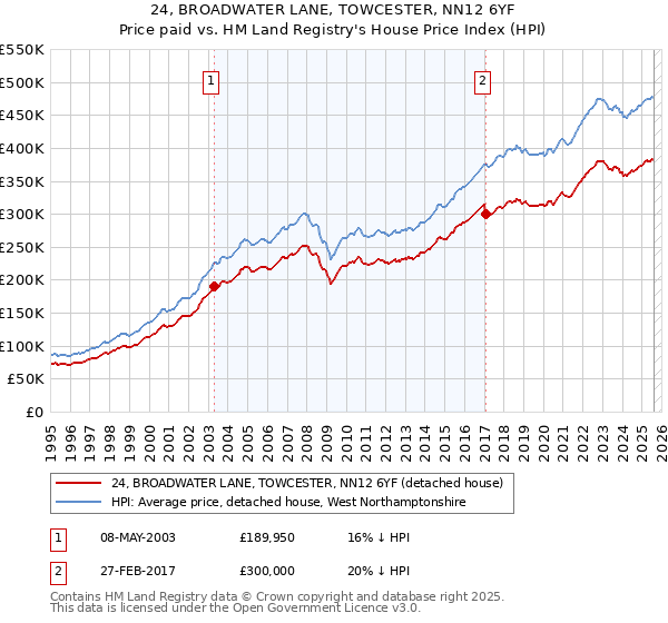 24, BROADWATER LANE, TOWCESTER, NN12 6YF: Price paid vs HM Land Registry's House Price Index