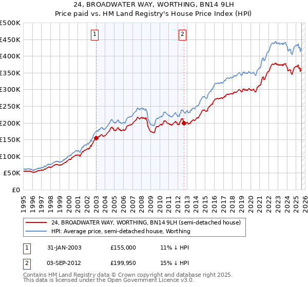 24, BROADWATER WAY, WORTHING, BN14 9LH: Price paid vs HM Land Registry's House Price Index