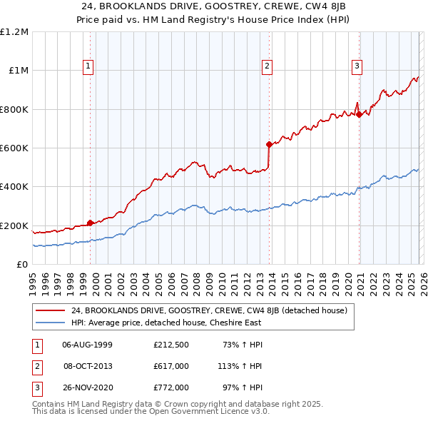 24, BROOKLANDS DRIVE, GOOSTREY, CREWE, CW4 8JB: Price paid vs HM Land Registry's House Price Index