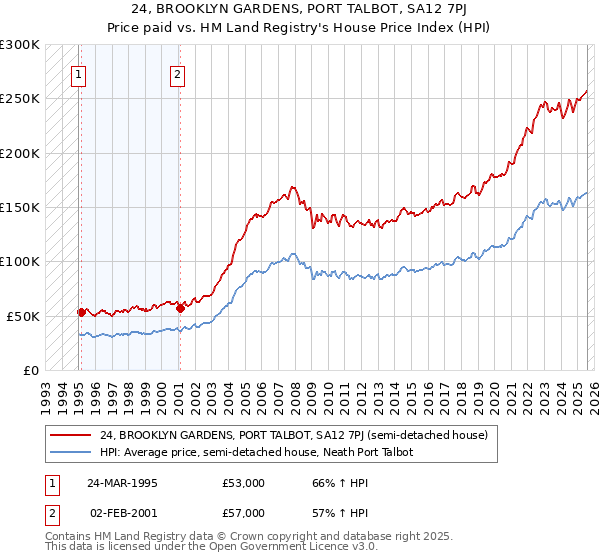 24, BROOKLYN GARDENS, PORT TALBOT, SA12 7PJ: Price paid vs HM Land Registry's House Price Index