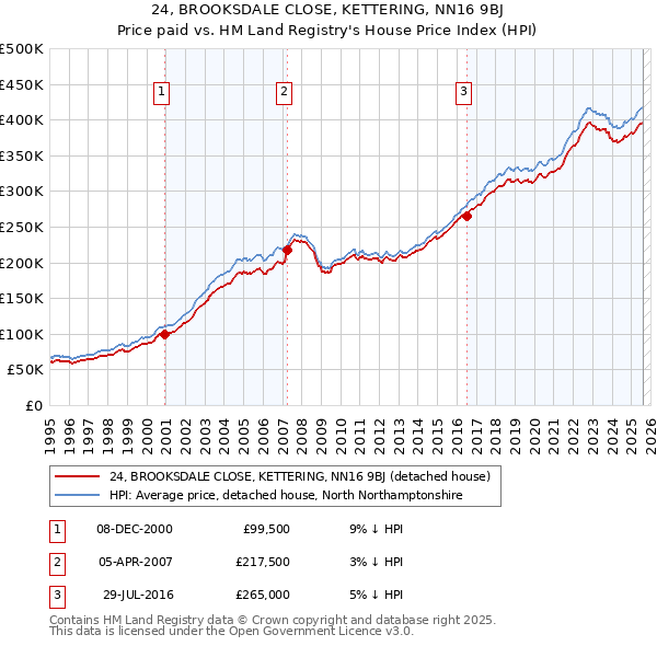 24, BROOKSDALE CLOSE, KETTERING, NN16 9BJ: Price paid vs HM Land Registry's House Price Index